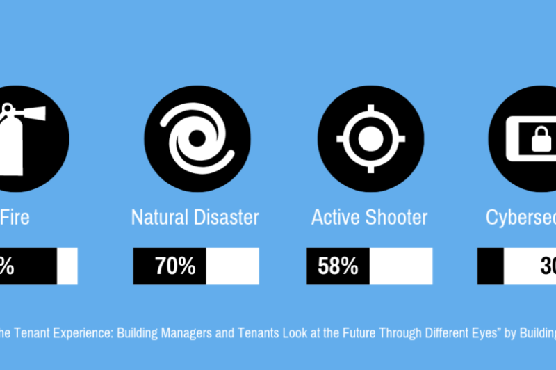 CRE companies, tenants struggle with cyber security