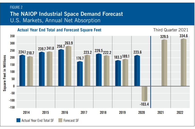 Industrial real estate boom shows no signs of easing